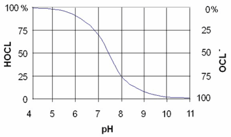 Esquema curva de actividad del cloro
